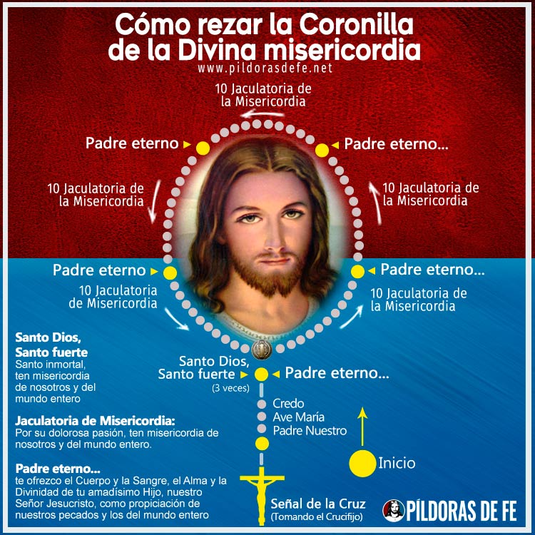 Material de infografía sobre cómo rezar la Coronilla a la Divina Misericordia paso a paso